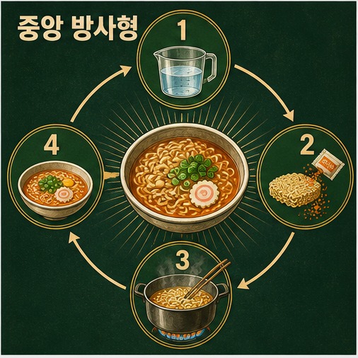 중앙 방사형 스타일 예시
